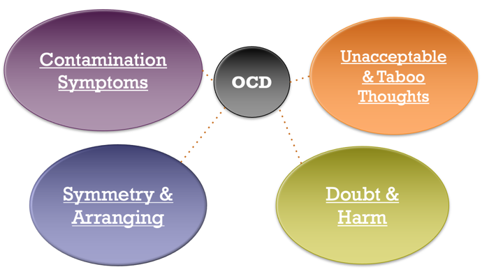 OCD Types | Facts and Info | OCD Signs &amp; Symptoms